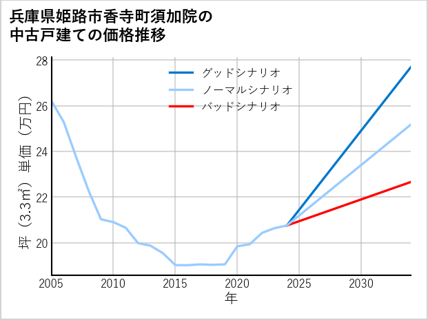兵庫県姫路市香寺町須加院の中古戸建て価格推移