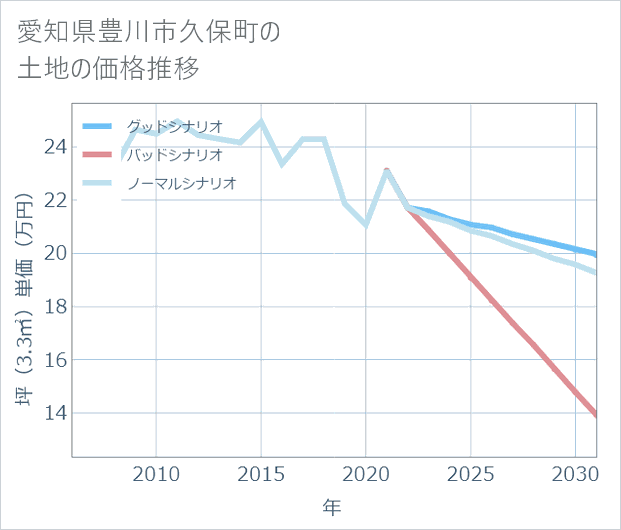 愛知県豊川市久保町の土地価格推移