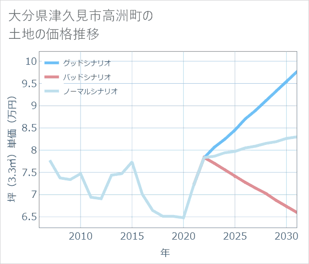 大分県津久見市高洲町の土地価格推移