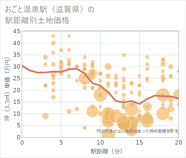 おごと温泉駅(滋賀県)の徒歩距離別の土地坪単価