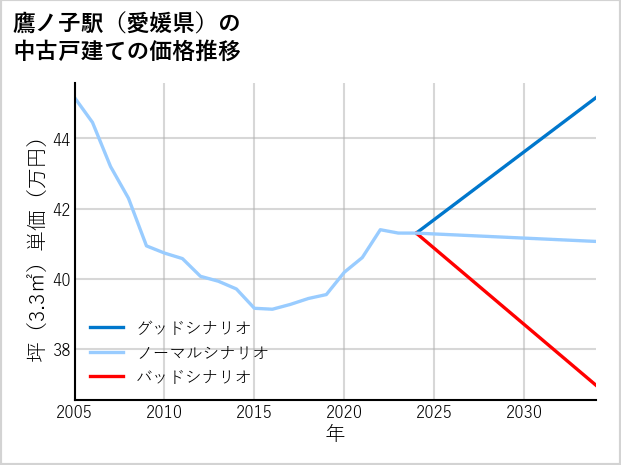 鷹ノ子駅（愛媛県）の中古戸建て価格推移