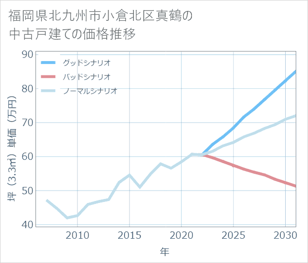 福岡県北九州市小倉北区真鶴の中古戸建て価格推移
