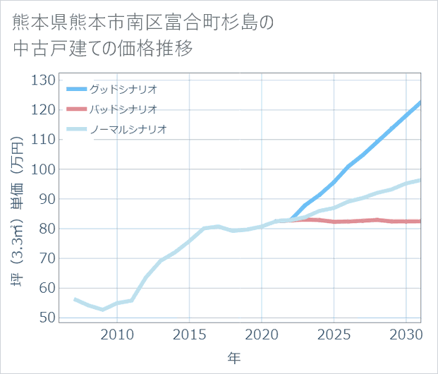 熊本県熊本市南区富合町杉島の中古戸建て価格推移