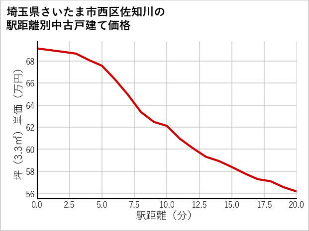 埼玉県さいたま市西区佐知川の徒歩距離別の中古戸建て坪単価