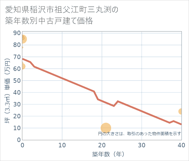 愛知県稲沢市祖父江町三丸渕の築年数別の中古戸建て坪単価