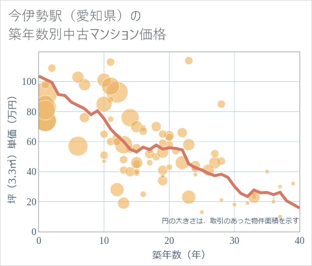 今伊勢駅(愛知県)の築年数別の中古マンション坪単価