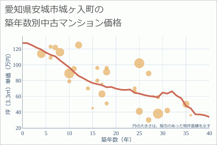 愛知県安城市城ヶ入町の築年数別の中古マンション坪単価