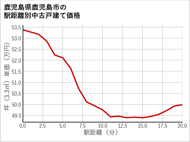 鹿児島県鹿児島市の徒歩距離別の中古戸建て坪単価
