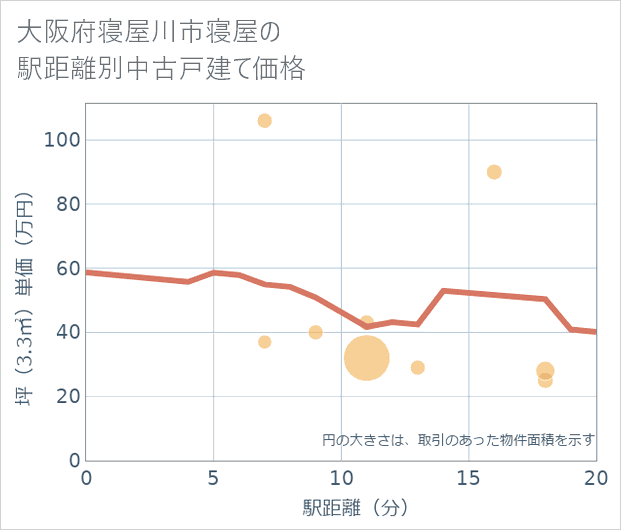 大阪府寝屋川市寝屋の徒歩距離別の中古戸建て坪単価