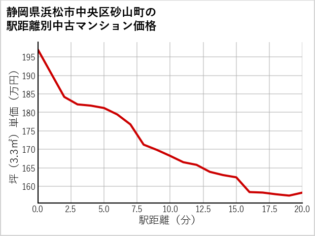 静岡県浜松市中央区砂山町の徒歩距離別の中古マンション坪単価