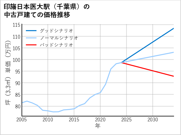 印旛日本医大駅（千葉県）の中古戸建て価格推移