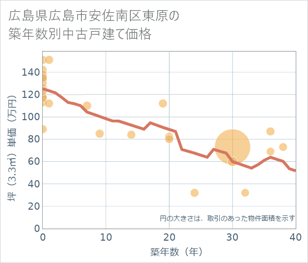 広島県広島市安佐南区東原の築年数別の中古戸建て坪単価