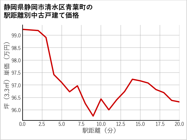静岡県静岡市清水区青葉町の徒歩距離別の中古戸建て坪単価
