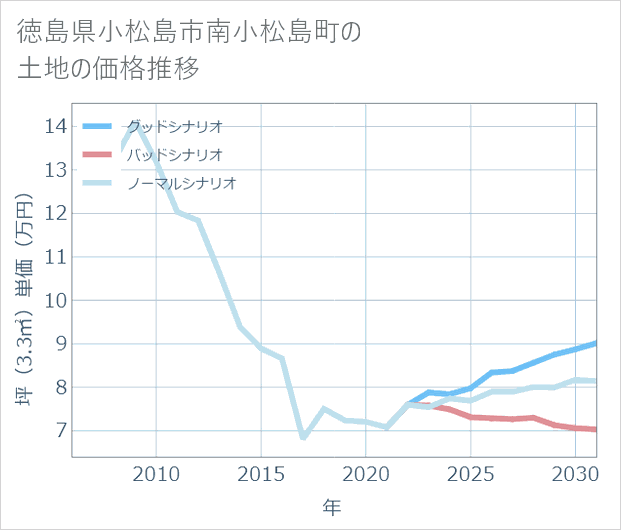 徳島県小松島市南小松島町の土地価格推移