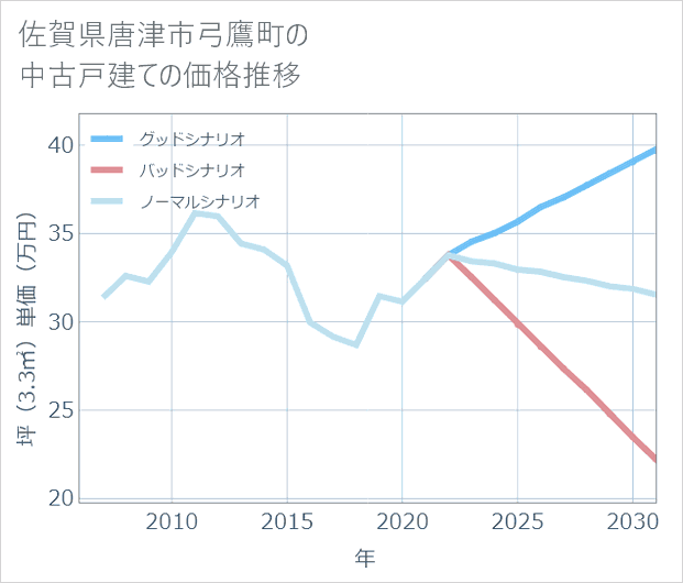 佐賀県唐津市弓鷹町の中古戸建て価格推移