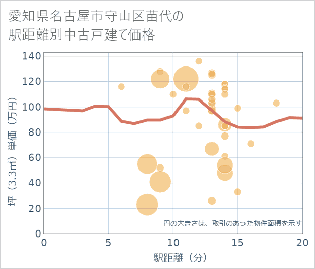 愛知県名古屋市守山区苗代の徒歩距離別の中古戸建て坪単価