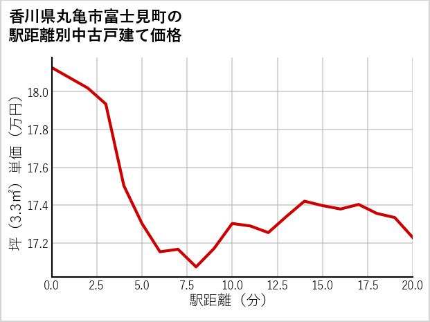 香川県丸亀市富士見町の徒歩距離別の中古戸建て坪単価