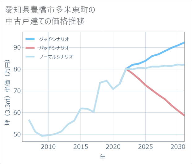 愛知県豊橋市多米東町の中古戸建て価格推移