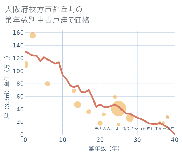 大阪府枚方市都丘町の築年数別の中古戸建て坪単価