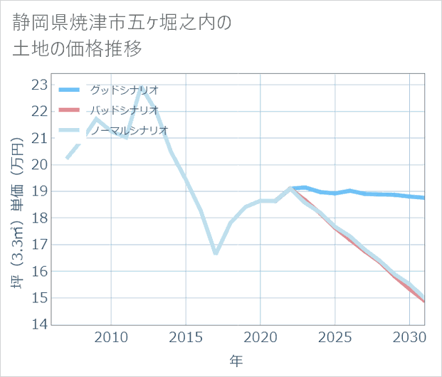 静岡県焼津市五ケ堀之内の土地価格推移