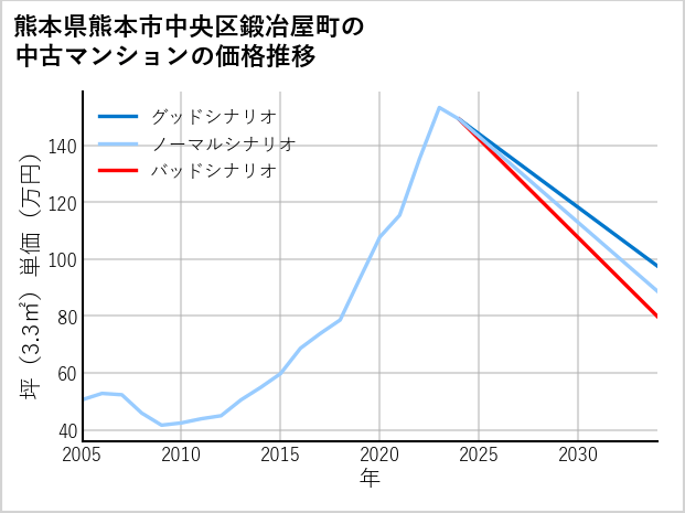 熊本県熊本市中央区鍛冶屋町の中古マンション価格推移