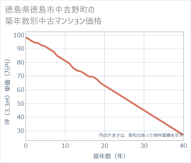 徳島県徳島市中吉野町の築年数別の中古マンション坪単価