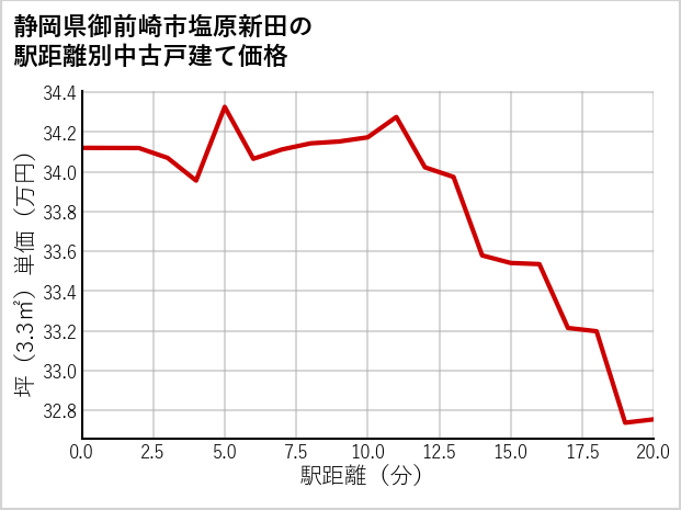 静岡県御前崎市塩原新田の徒歩距離別の中古戸建て坪単価