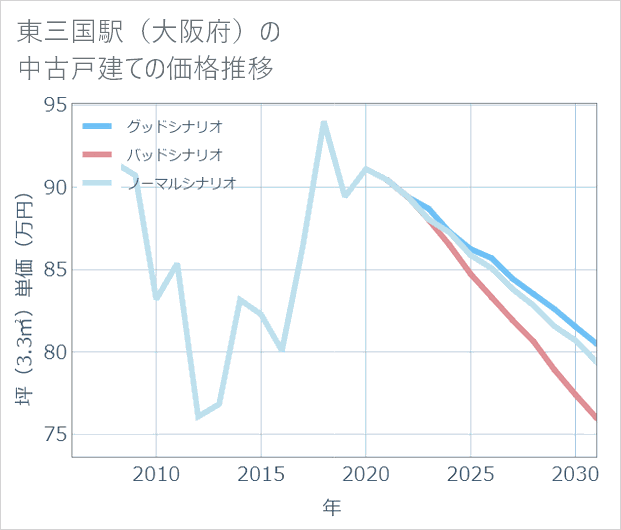 東三国駅(大阪府)の中古戸建て価格推移