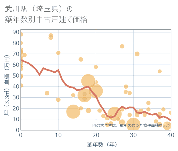 武川駅(埼玉県)の築年数別の中古戸建て坪単価