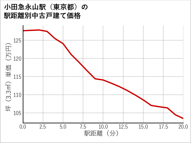 小田急永山駅（東京都）の徒歩距離別の中古戸建て坪単価