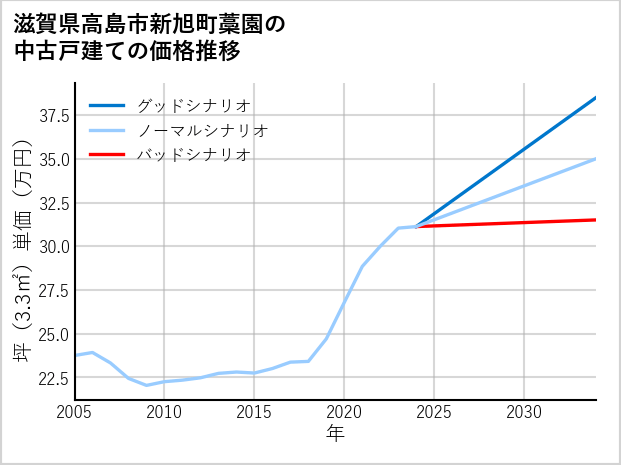 滋賀県高島市新旭町藁園の中古戸建て価格推移