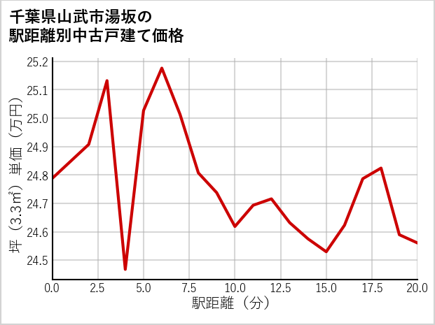 千葉県山武市湯坂の徒歩距離別の中古戸建て坪単価
