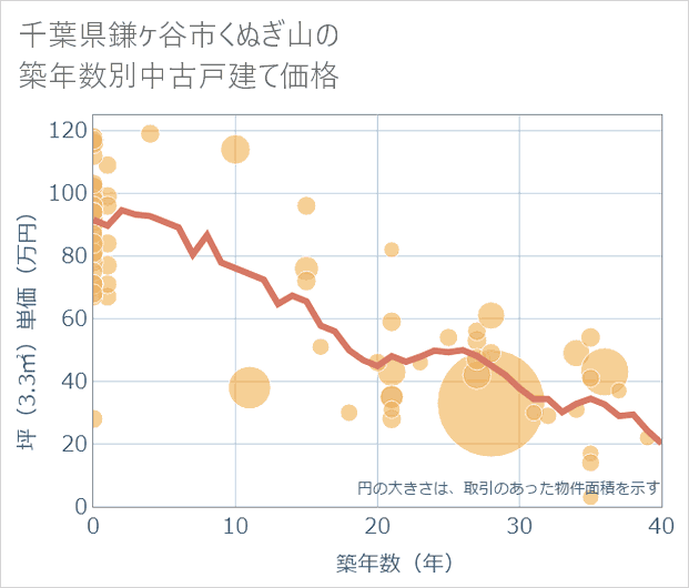 千葉県鎌ケ谷市くぬぎ山の築年数別の中古戸建て坪単価