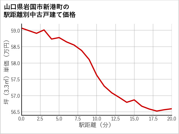 山口県岩国市新港町の徒歩距離別の中古戸建て坪単価