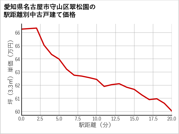 愛知県名古屋市守山区翠松園の徒歩距離別の中古戸建て坪単価
