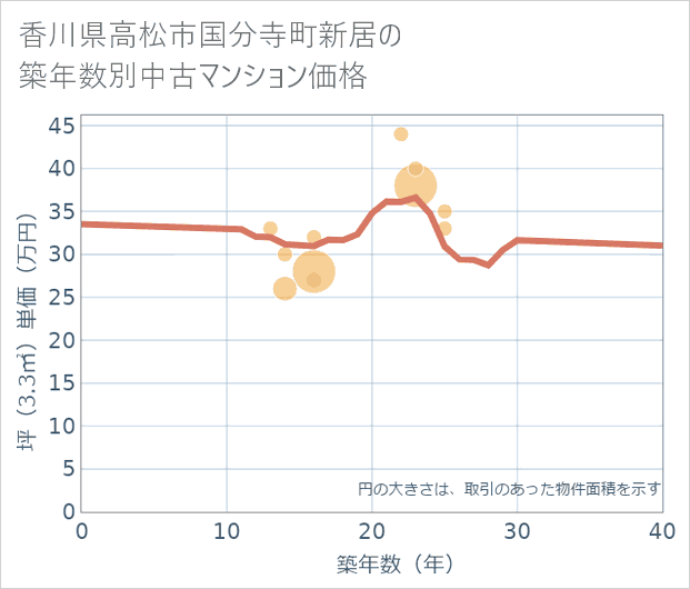 香川県高松市国分寺町新居の築年数別の中古マンション坪単価