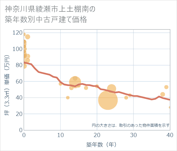 神奈川県綾瀬市上土棚南の築年数別の中古戸建て坪単価