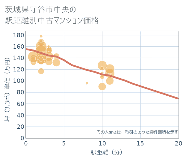茨城県守谷市中央の徒歩距離別の中古マンション坪単価