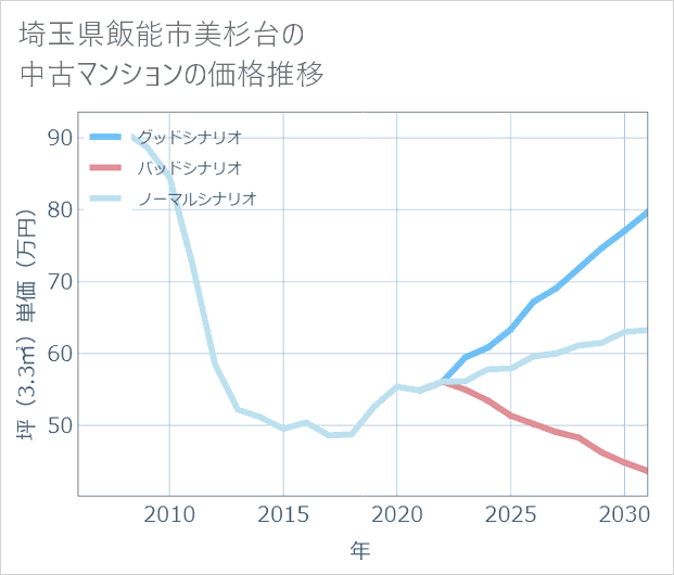 埼玉県飯能市美杉台の中古マンション価格推移