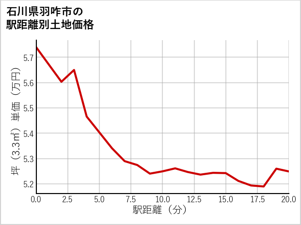 石川県羽咋市の徒歩距離別の土地坪単価