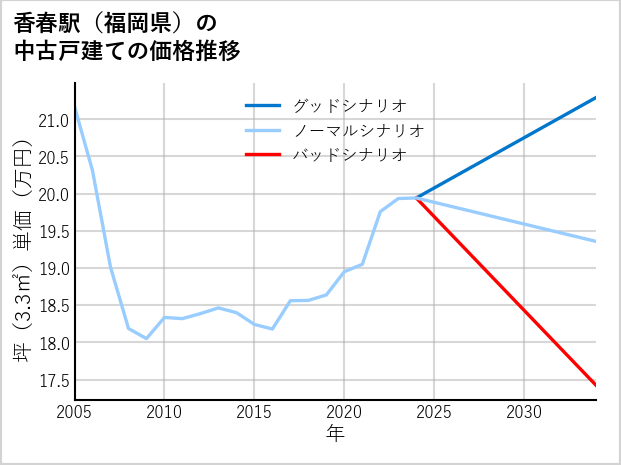 香春駅（福岡県）の中古戸建て価格推移