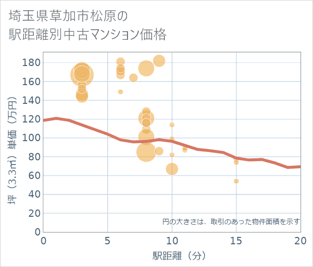埼玉県草加市松原の徒歩距離別の中古マンション坪単価
