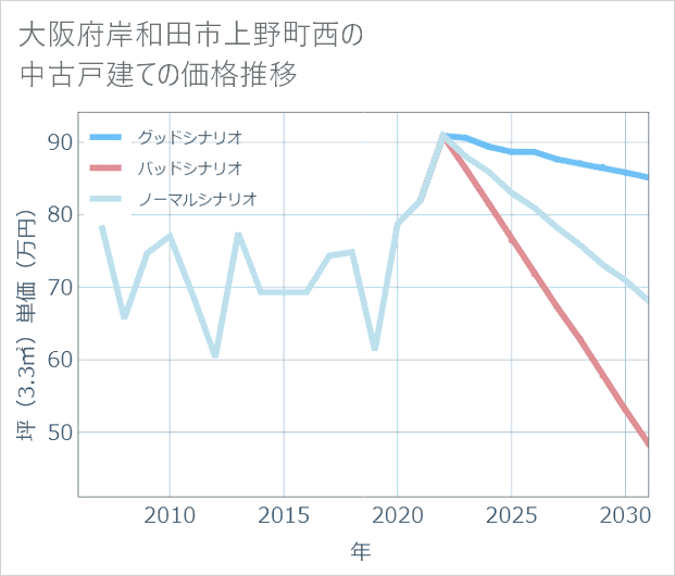 大阪府岸和田市上野町西の中古戸建て価格推移