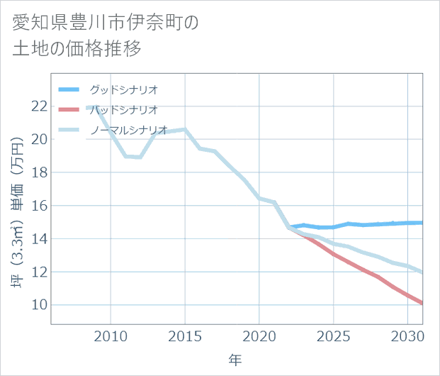 愛知県豊川市伊奈町の土地価格推移
