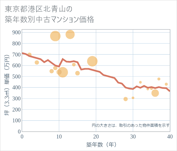 東京都港区北青山の築年数別の中古マンション坪単価