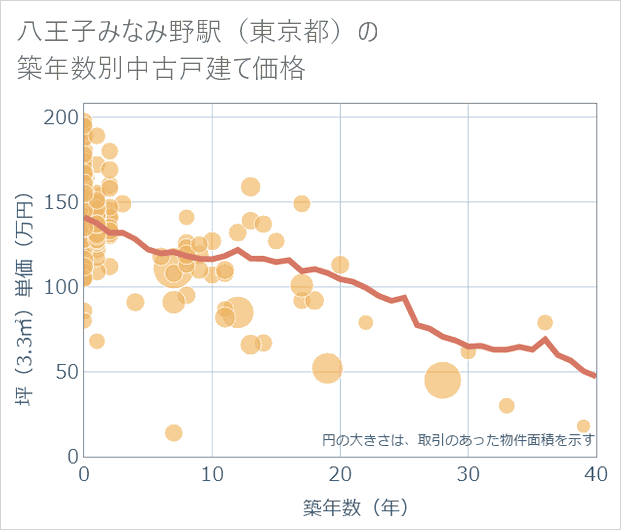 八王子みなみ野駅(東京都)の築年数別の中古戸建て坪単価