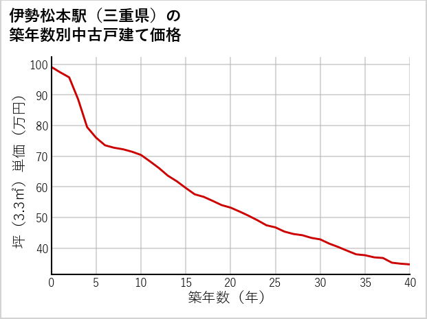 伊勢松本駅（三重県）の築年数別の中古戸建て坪単価