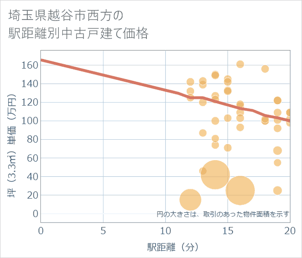 埼玉県越谷市西方の徒歩距離別の中古戸建て坪単価