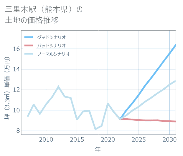 三里木駅(熊本県)の土地価格推移