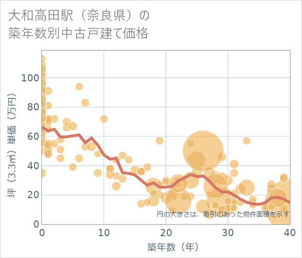 大和高田駅(奈良県)の築年数別の中古戸建て坪単価